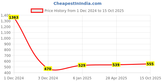 myntra.com Sukkhi Gold-Plated Dome Shaped Jhumkas sukkhi Price History Graph from 1 Dec 2024 to 15 Oct 2025