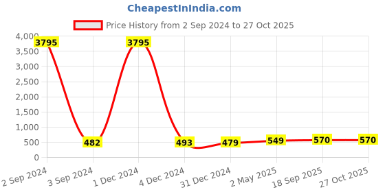 myntra.com Sukkhi Gold-Plated Dome Shaped Jhumkas Earrings sukkhi Price History Graph from 2 Sep 2024 to 27 Oct 2025