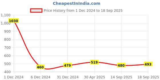 myntra.com Sukkhi Gold-Plated Dome Shaped Jhumkas Earrings sukkhi Price History Graph from 1 Dec 2024 to 18 Sep 2025