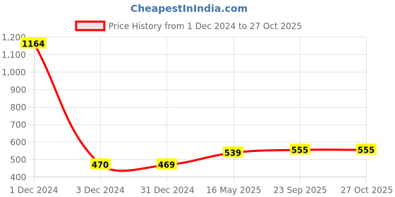 myntra.com Sukkhi Gold Plated Dome Shaped Kundan Meenakari Jhumkas sukkhi Price History Graph from 1 Dec 2024 to 26 Oct 2025