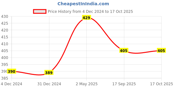 myntra.com Sukkhi Gold-Plated Drop Earrings sukkhi Price History Graph from 4 Dec 2024 to 16 Oct 2025