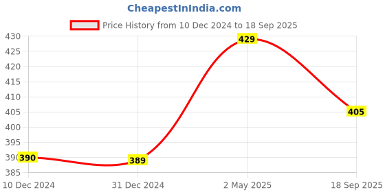 myntra.com Sukkhi Gold Plated Drop Earrings sukkhi Price History Graph from 10 Dec 2024 to 18 Sep 2025