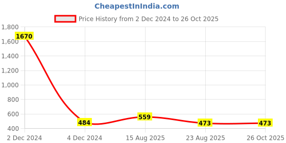 myntra.com Sukkhi Gold-Plated Ethnic Motif Designed Jewellery Set sukkhi Price History Graph from 2 Dec 2024 to 26 Oct 2025