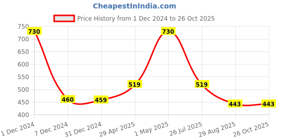 myntra.com Sukkhi Gold-Plated Ethnic Motif Designed Necklace & Earrings sukkhi Price History Graph from 1 Dec 2024 to 26 Oct 2025