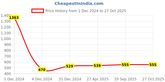 myntra.com Sukkhi Gold-Plated Filigree Classic Chandbalis sukkhi Price History Graph from 1 Dec 2024 to 27 Oct 2025