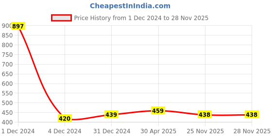 myntra.com Sukkhi Gold-Plated Floral Studs Earrings sukkhi Price History Graph from 1 Dec 2024 to 28 Nov 2025