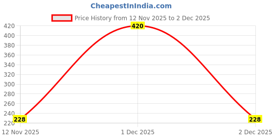 myntra.com Sukkhi Gold-Plated Ghungroo Beaded Spherical Shaped Ear Chains sukkhi Price History Graph from 12 Nov 2025 to 1 Dec 2025