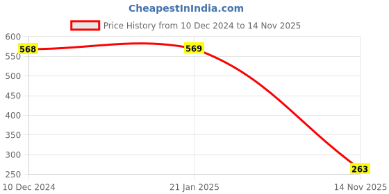myntra.com Sukkhi Gold-Plated Green & White Kundan-Studded & Beaded Jewellery Set sukkhi Price History Graph from 10 Dec 2024 to 14 Nov 2025