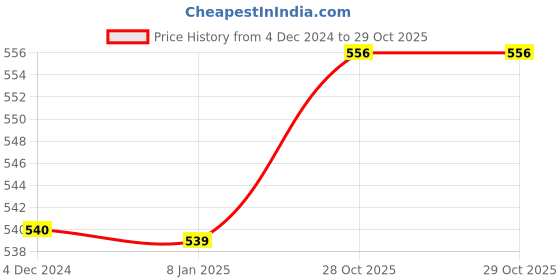 myntra.com Sukkhi Gold-Plated Green & White Kundan-Studded Beaded Antique Jewellery Set sukkhi Price History Graph from 4 Dec 2024 to 28 Oct 2025