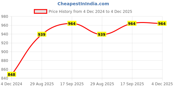 myntra.com Sukkhi Gold-Plated Green & White Stone-Studded Beaded Temple Jewellery Set sukkhi Price History Graph from 4 Dec 2024 to 3 Dec 2025