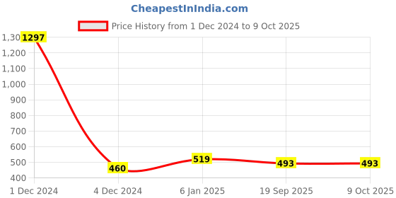 myntra.com Sukkhi Gold-Plated Handcrafted Crescent Shaped Chandbalis sukkhi Price History Graph from 1 Dec 2024 to 8 Oct 2025