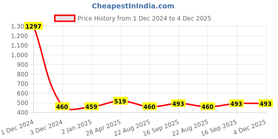 myntra.com Sukkhi Gold-Plated Handcrafted Dome Shaped Jhumkas sukkhi Price History Graph from 1 Dec 2024 to 4 Dec 2025