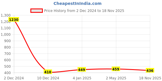 myntra.com Sukkhi Gold-Plated Handcrafted Kundan & Pearl Dome Shaped Jhumkas sukkhi Price History Graph from 2 Dec 2024 to 18 Nov 2025