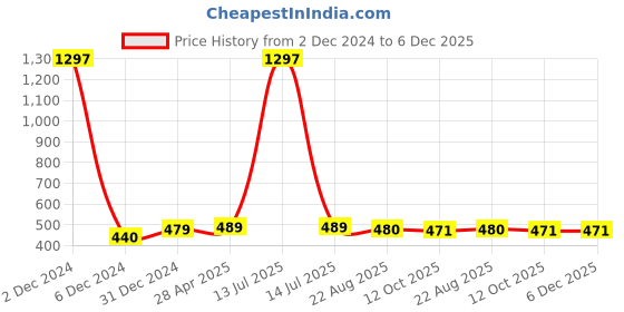 myntra.com Sukkhi Gold-Plated Handcrafted Pearls Chandbali Earrings sukkhi Price History Graph from 2 Dec 2024 to 5 Dec 2025