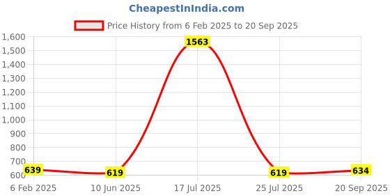 myntra.com Sukkhi Gold Plated Kudan Studded Beaded Jhumkas sukkhi Price History Graph from 6 Feb 2025 to 20 Sep 2025