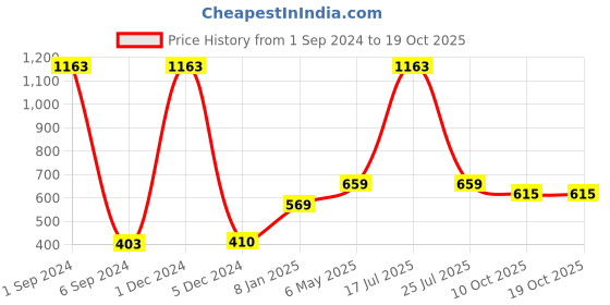 myntra.com Sukkhi Gold-Plated Kundan & Beaded Choker Set sukkhi Price History Graph from 1 Sep 2024 to 17 Oct 2025