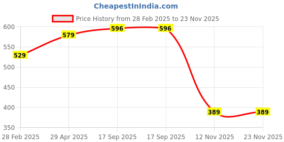 myntra.com Sukkhi Gold-Plated Kundan-Beaded Anklets sukkhi Price History Graph from 28 Feb 2025 to 23 Nov 2025