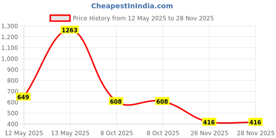 myntra.com Sukkhi Gold-Plated Kundan Stones Studded & Beaded Jewellery Set sukkhi Price History Graph from 12 May 2025 to 27 Nov 2025
