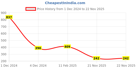 myntra.com Sukkhi Gold-Plated Kundan-Studded Adjustable Finger Ring sukkhi Price History Graph from 1 Dec 2024 to 22 Nov 2025