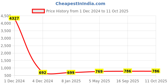 myntra.com Sukkhi Gold-Plated Kundan-Studded & Artificial Beaded Jewellery Set sukkhi Price History Graph from 1 Dec 2024 to 11 Oct 2025