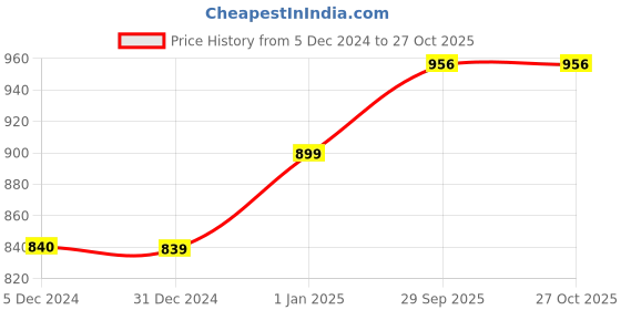 myntra.com Sukkhi Gold-Plated Kundan-Studded and Artificial-Beaded Jewellery Set sukkhi Price History Graph from 5 Dec 2024 to 27 Oct 2025