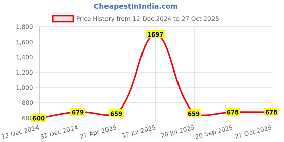 myntra.com Sukkhi Gold Plated Kundan Studded & Beaded Chandbalis sukkhi Price History Graph from 12 Dec 2024 to 20 Sep 2025