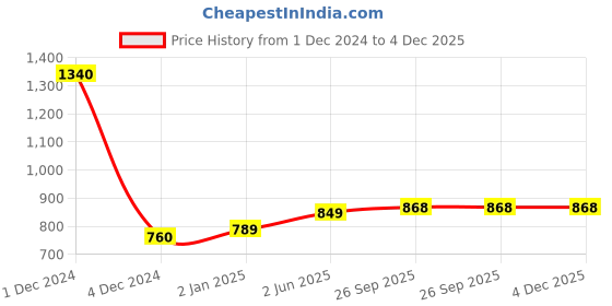 myntra.com Sukkhi Gold-Plated Kundan-Studded & Beaded Choker Necklace & Earrings Set sukkhi Price History Graph from 1 Dec 2024 to 3 Dec 2025