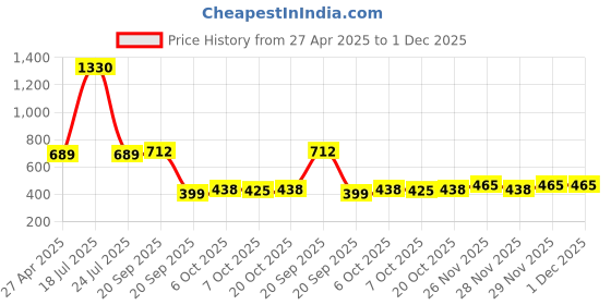 myntra.com Sukkhi Gold-Plated Kundan Studded & Beaded Choker Necklace & Earrings With Maang Tika sukkhi Price History Graph from 27 Apr 2025 to 30 Nov 2025
