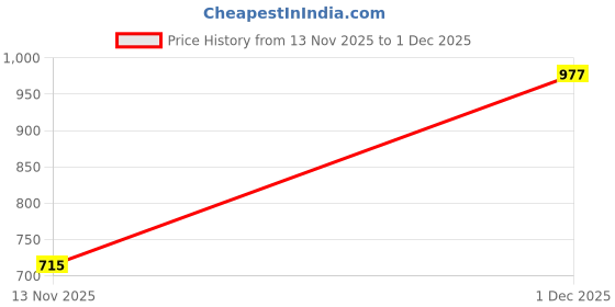 myntra.com Sukkhi Gold Plated Kundan Studded & Beaded Choker Necklace With Earrings And Ring sukkhi Price History Graph from 13 Nov 2025 to 1 Dec 2025