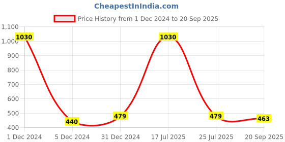 myntra.com Sukkhi Gold Plated Kundan Studded & Beaded Drop Earrings sukkhi Price History Graph from 1 Dec 2024 to 20 Sep 2025