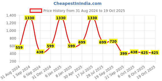 myntra.com Sukkhi Gold-Plated Kundan-Studded & Beaded Jewellery Set sukkhi Price History Graph from 31 Aug 2024 to 18 Oct 2025
