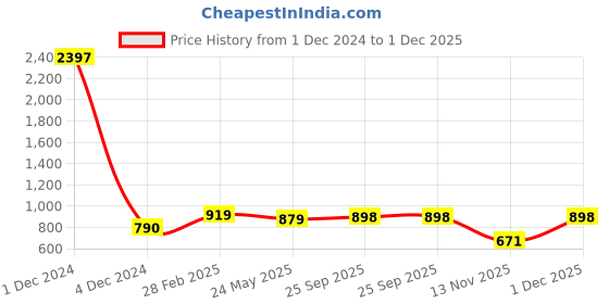 myntra.com Sukkhi Gold-Plated Kundan-Studded & Beaded Jewellery Set sukkhi Price History Graph from 1 Dec 2024 to 1 Dec 2025