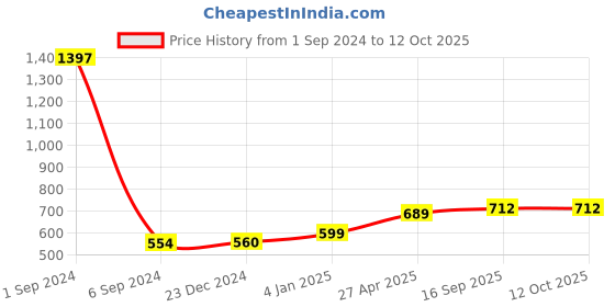 myntra.com Sukkhi Gold-Plated Kundan-Studded & Beaded Jewellery Set sukkhi Price History Graph from 1 Sep 2024 to 11 Oct 2025