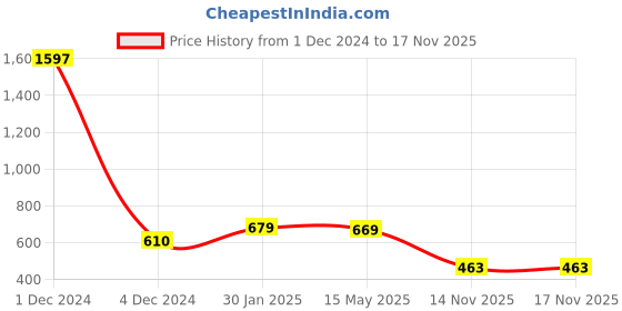 myntra.com Sukkhi Gold-Plated Kundan-Studded & Beaded Jewellery Set sukkhi Price History Graph from 1 Dec 2024 to 17 Nov 2025