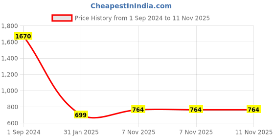 myntra.com Sukkhi Gold-Plated Kundan-Studded & Beaded Jewellery Set sukkhi Price History Graph from 1 Sep 2024 to 11 Nov 2025