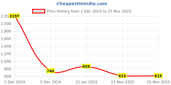 myntra.com Sukkhi Gold Plated Kundan Studded & Beaded Jewellery Set sukkhi Price History Graph from 1 Dec 2024 to 24 Nov 2025