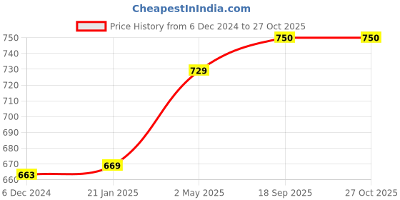 myntra.com Sukkhi Gold-Plated Kundan-Studded and Beaded Jewellery Set sukkhi Price History Graph from 6 Dec 2024 to 27 Oct 2025