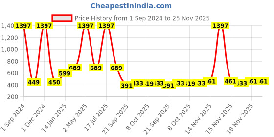 myntra.com Sukkhi Gold-Plated Kundan-Studded & Beaded Jewellery Set sukkhi Price History Graph from 1 Sep 2024 to 24 Nov 2025