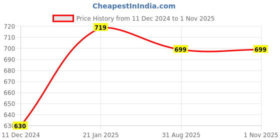 myntra.com Sukkhi Gold-Plated Kundan-Studded & Beaded Jewellery Set sukkhi Price History Graph from 11 Dec 2024 to 28 Oct 2025