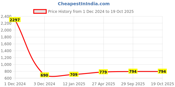 myntra.com Sukkhi Gold-Plated Kundan-Studded & Beaded Jewellery Set sukkhi Price History Graph from 1 Dec 2024 to 18 Oct 2025