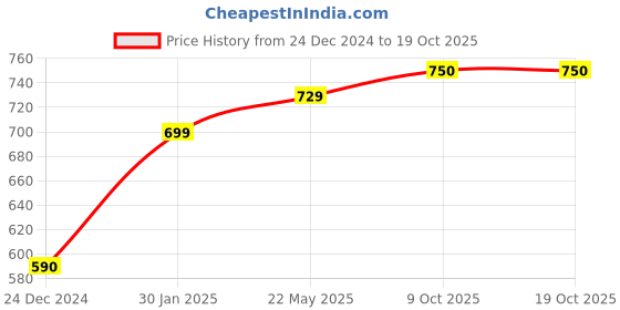 myntra.com Sukkhi Gold-Plated Kundan-Studded & Beaded Jewellery Set sukkhi Price History Graph from 24 Dec 2024 to 17 Oct 2025