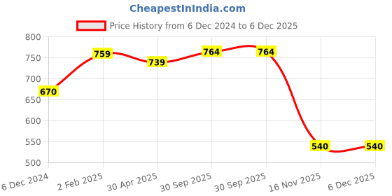myntra.com Sukkhi Gold-Plated Kundan-Studded & Beaded Jewellery Set sukkhi Price History Graph from 6 Dec 2024 to 6 Dec 2025