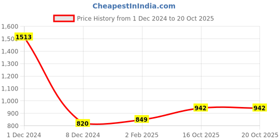 myntra.com Sukkhi Gold-Plated Kundan-Studded & Beaded Jewellery Set sukkhi Price History Graph from 1 Dec 2024 to 20 Oct 2025