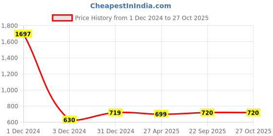 myntra.com Sukkhi Gold-Plated Kundan-Studded & Beaded Jewellery Set sukkhi Price History Graph from 1 Dec 2024 to 27 Oct 2025