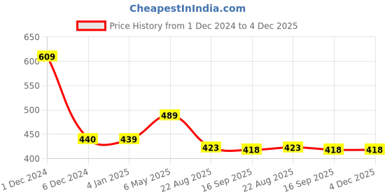 myntra.com Sukkhi Gold-Plated Kundan-Studded & Beaded Jewellery Set sukkhi Price History Graph from 1 Dec 2024 to 4 Dec 2025