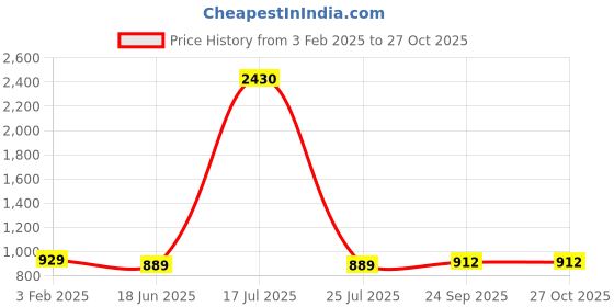 myntra.com Sukkhi Gold-Plated Kundan-Studded & Beaded Jewellery Set sukkhi Price History Graph from 3 Feb 2025 to 26 Oct 2025