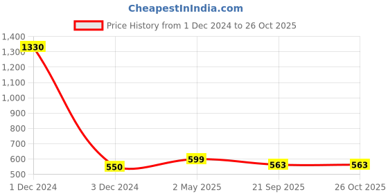 myntra.com Sukkhi Gold-Plated Kundan-Studded & Beaded Jewellery Set sukkhi Price History Graph from 1 Dec 2024 to 26 Oct 2025