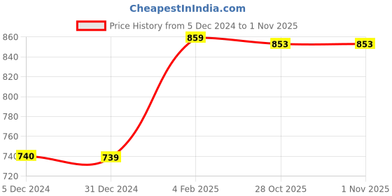 myntra.com Sukkhi Gold Plated Kundan Studded & Beaded Jewellery Set sukkhi Price History Graph from 5 Dec 2024 to 1 Nov 2025