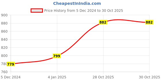 myntra.com Sukkhi Gold-Plated Kundan-Studded & Beaded Jewellery Set sukkhi Price History Graph from 5 Dec 2024 to 30 Oct 2025