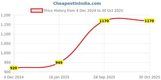 myntra.com Sukkhi Gold-Plated Kundan-Studded & Beaded Jewellery Set sukkhi Price History Graph from 4 Dec 2024 to 30 Oct 2025